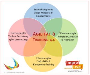 impro live Ausbildung 4.0_Agiles Training Lernfelder