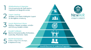 NewAIR Business & Leadership Programm