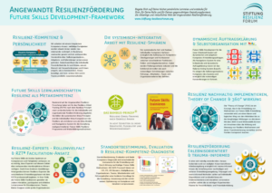 Poster_Kompetenz-Development-Framwework Stiftung ResilienzForum